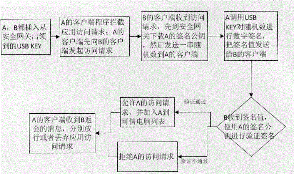 Control method for network access admittance