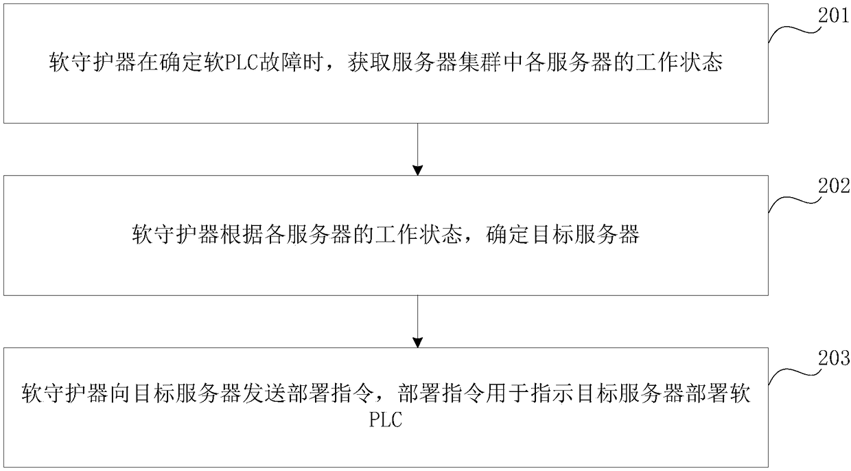 Disaster recovery method, device and system for PLC (programmable logic controller)-based distributed control system