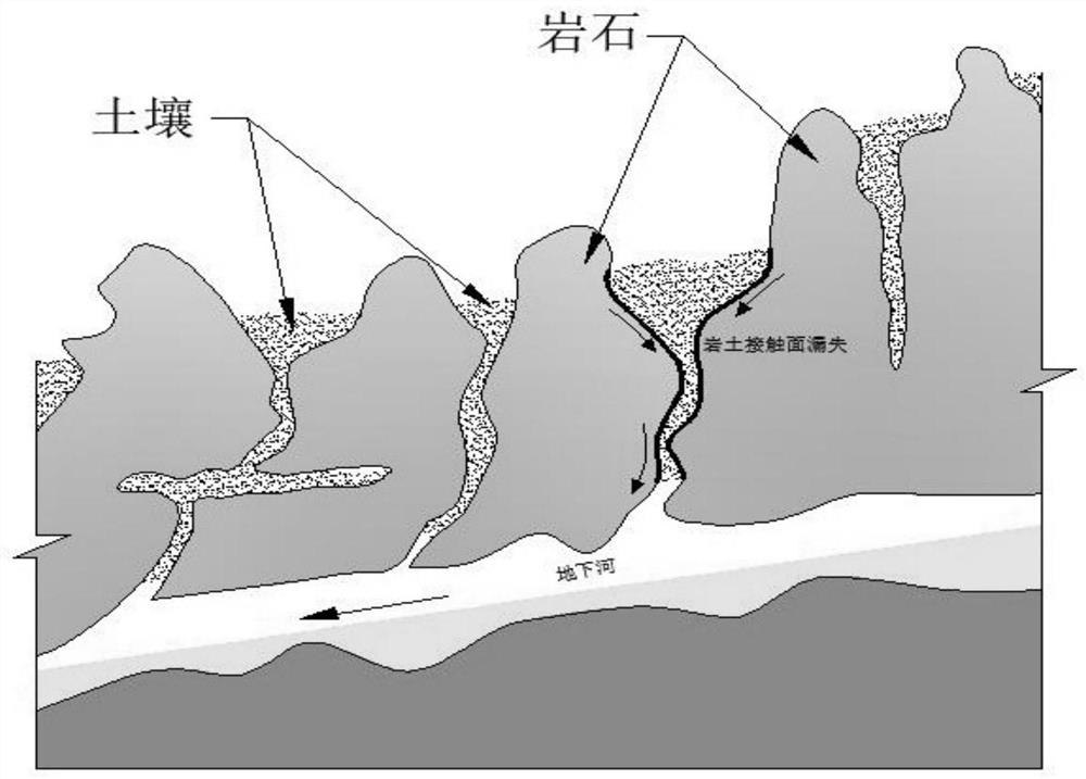 Soil leakage resistance control method for rock-soil contact surface in karst region