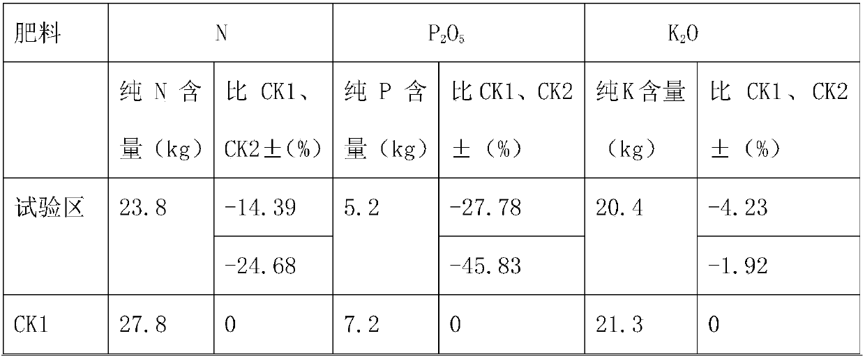 Method for saving fertilizer and reducing pesticides of super rice in low temperature and rainy climate