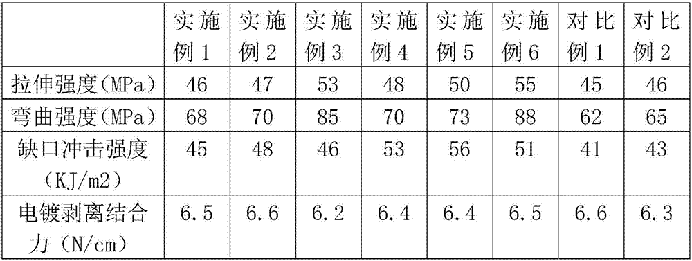 High-strength electroplating PC/ABS alloy material and preparation method thereof