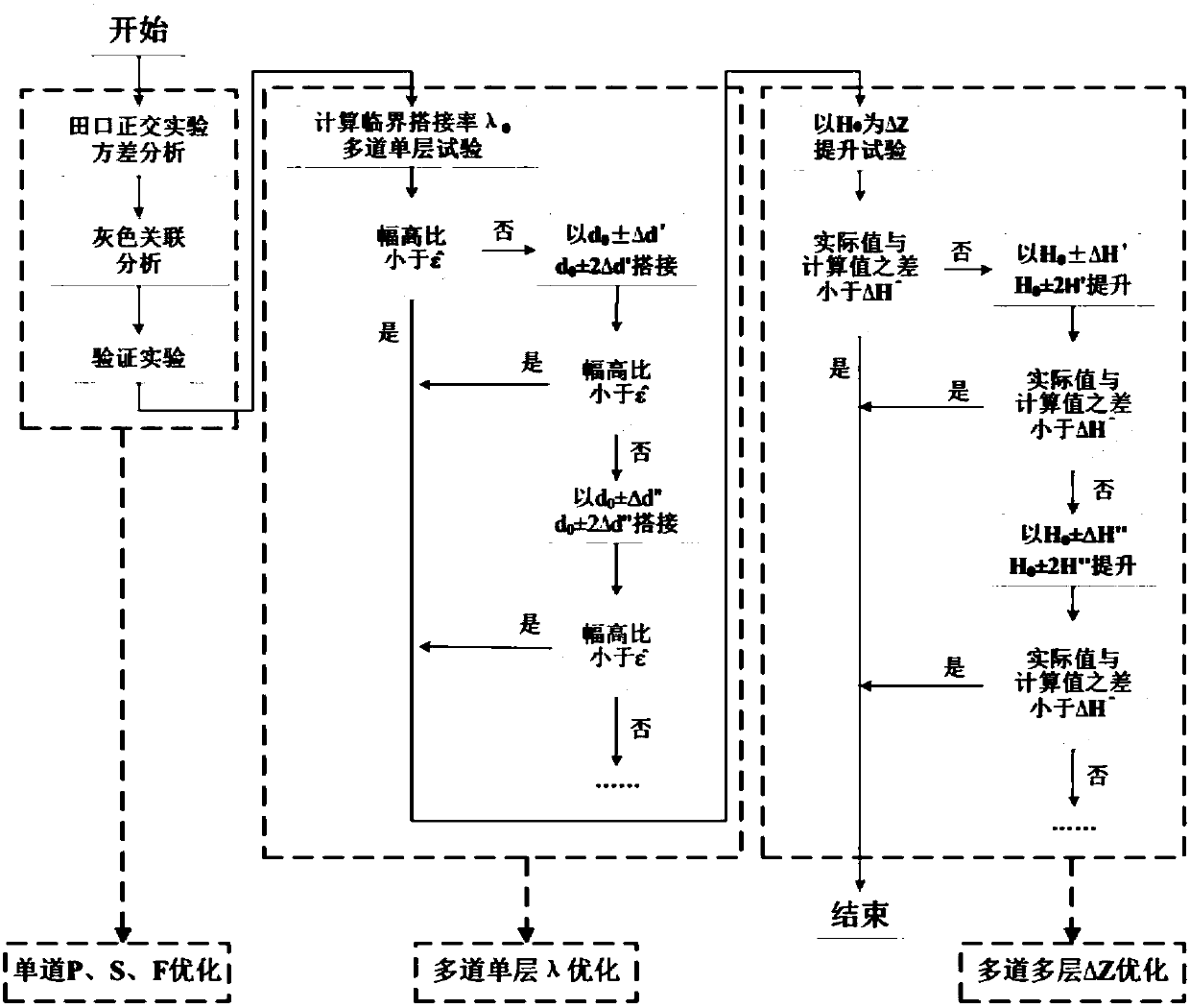 Method for optimizing parameters of laser cladding process on plane