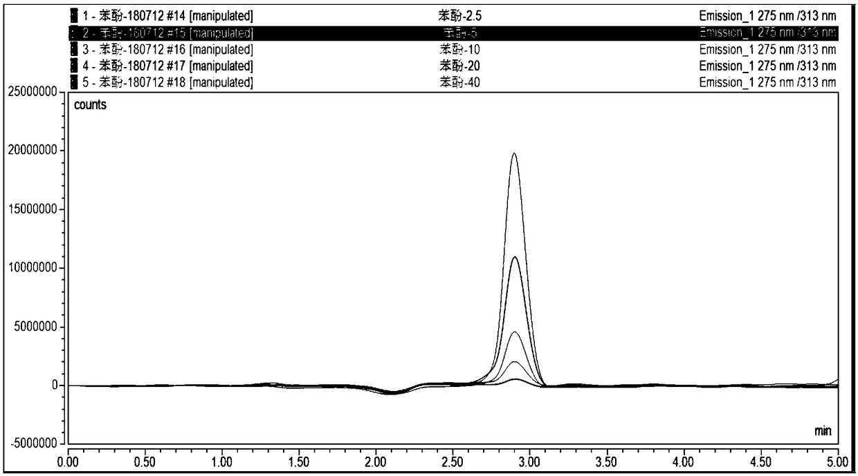 Measuring method of phenol content in water