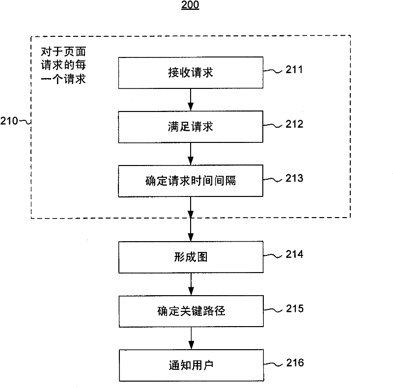 Page load performance analysis