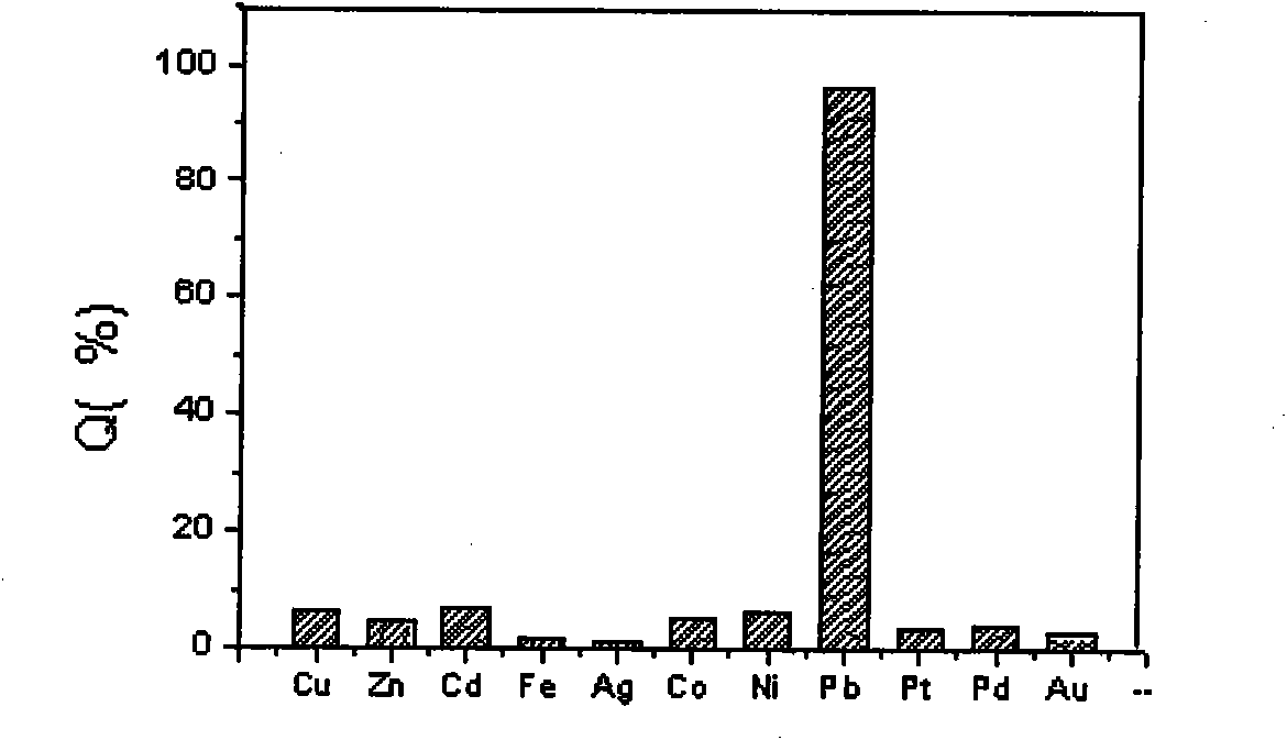 Preparation method and use of loofah sponge surface lead ion imprinted absorbing material