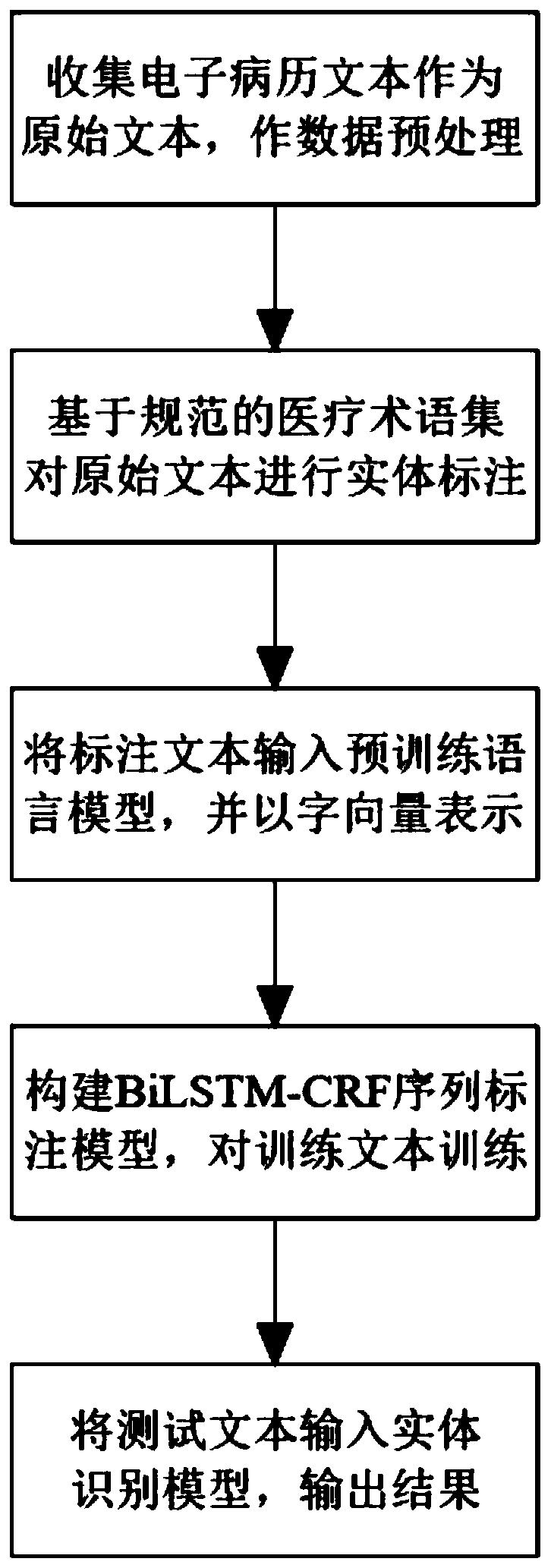 Electronic medical record text named entity recognition method based on pre-trained language model