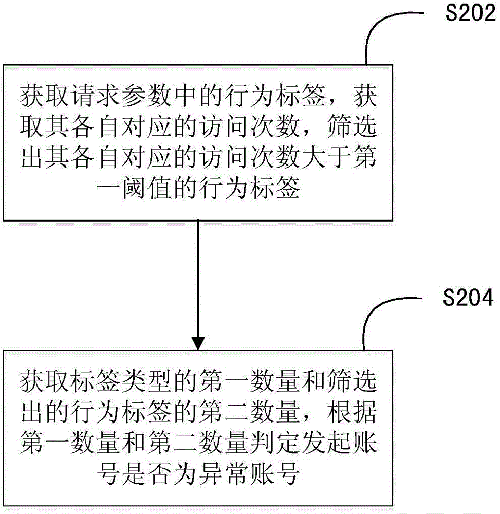 Abnormal account detection method and device