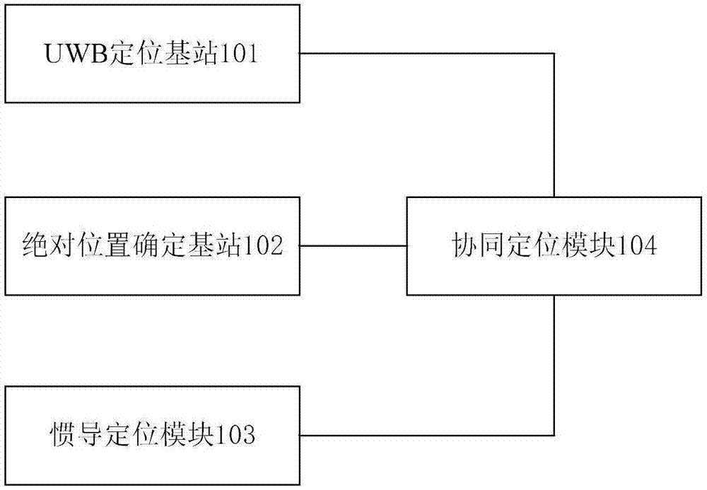 Inertial navigation positioning system based on UWB ranging