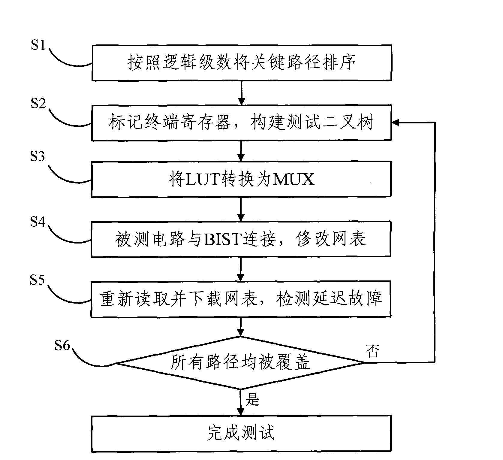 Delay fault testing method and system oriented to the application of FPGA