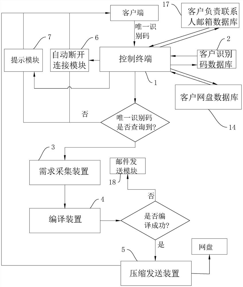 A self-compiling system for mass production software