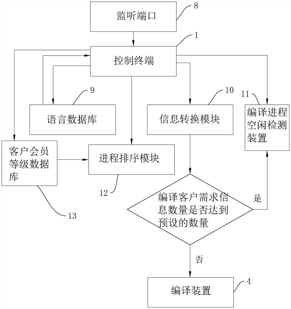 A self-compiling system for mass production software