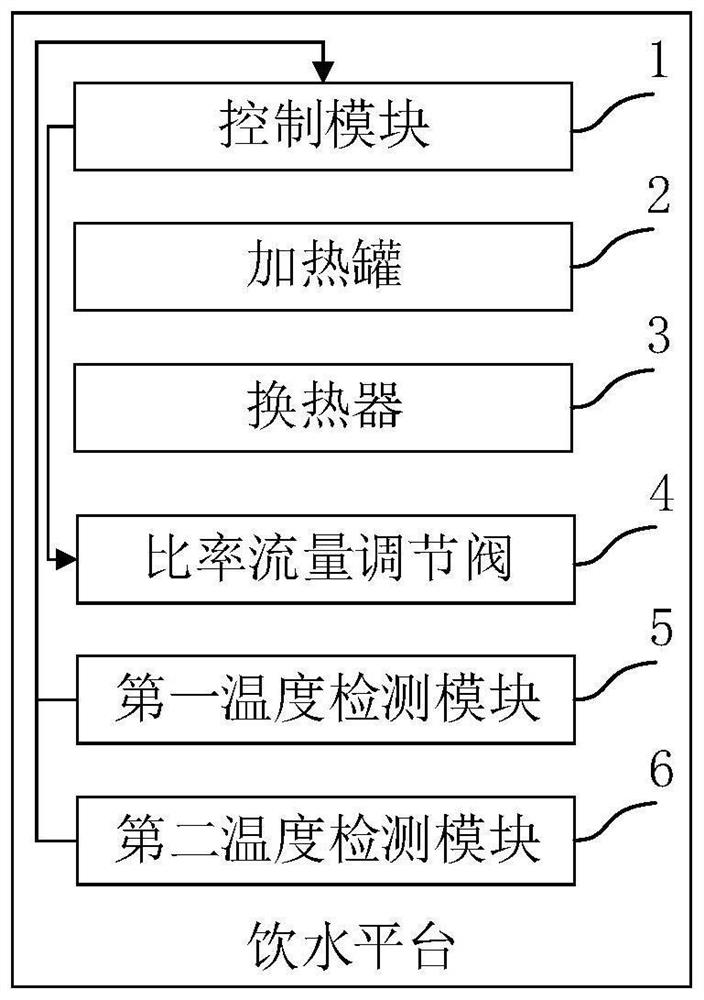 Drinking water platform and control method thereof