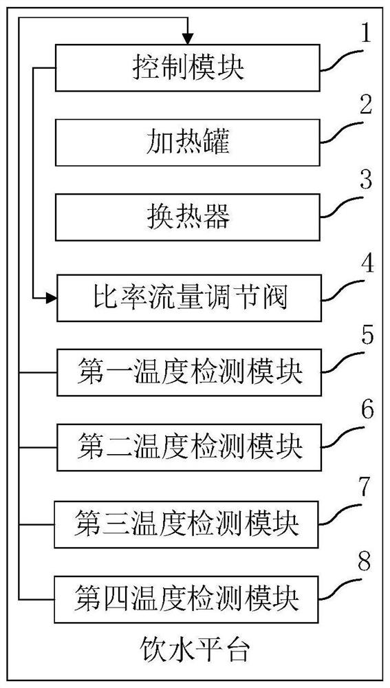 Drinking water platform and control method thereof