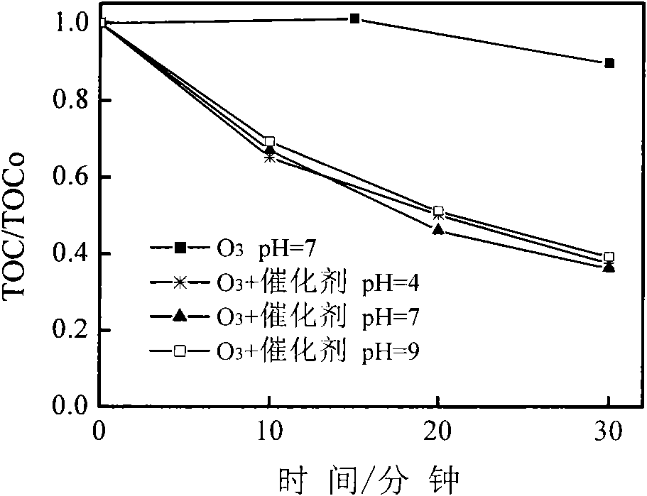 Method for preparing honeycomb ceramic catalyst for catalytically ozonizing organic matters in water