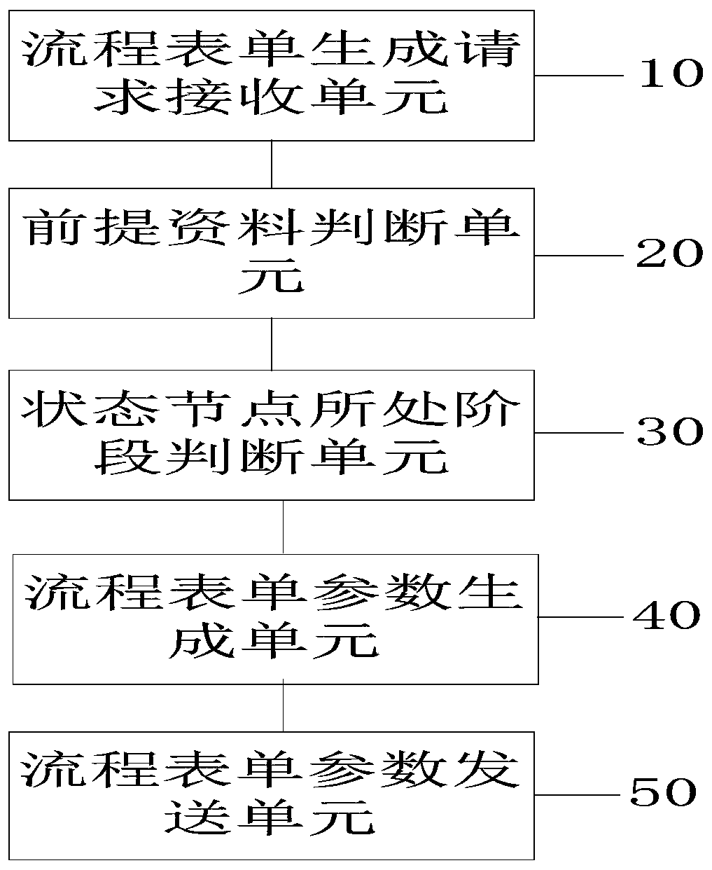 Visual flow form configuration method and device, computer equipment and storage medium