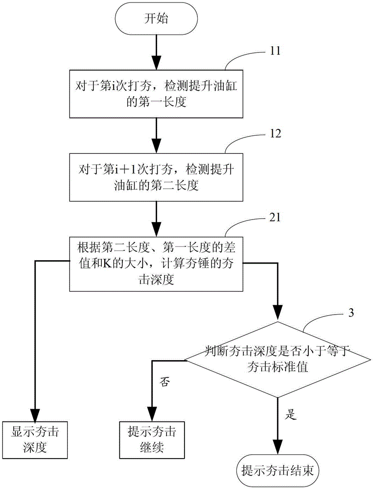 Method and device for measuring tamping depth of cylinder type dynamic tamping machine and dynamic tamping machine