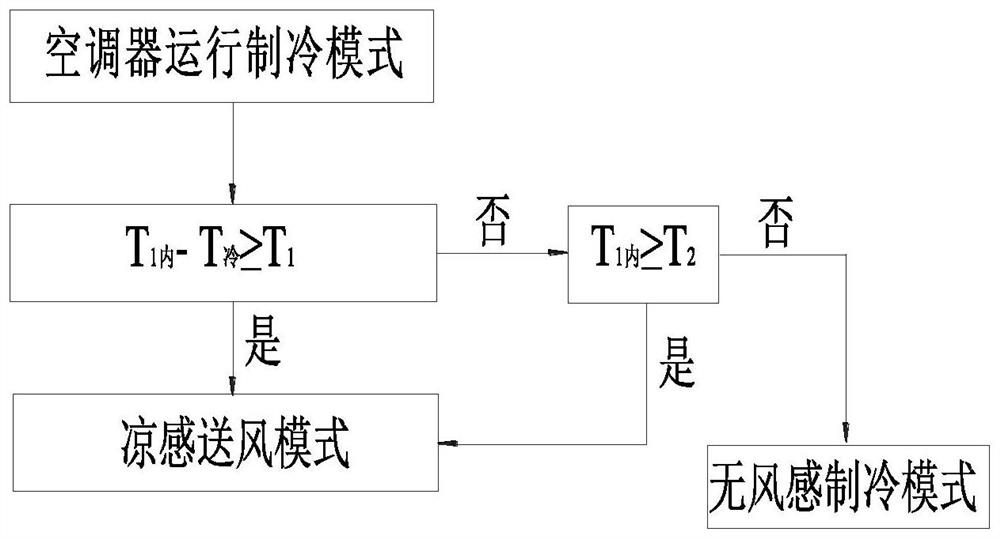 Air conditioner control method and air conditioner