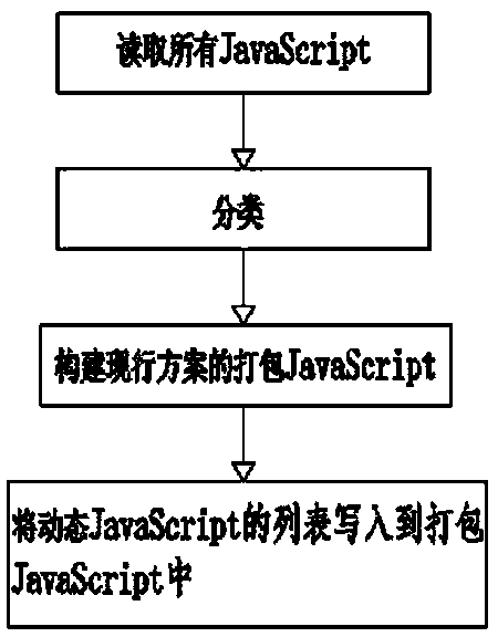 A front-end modular loader for partial update of packaged files