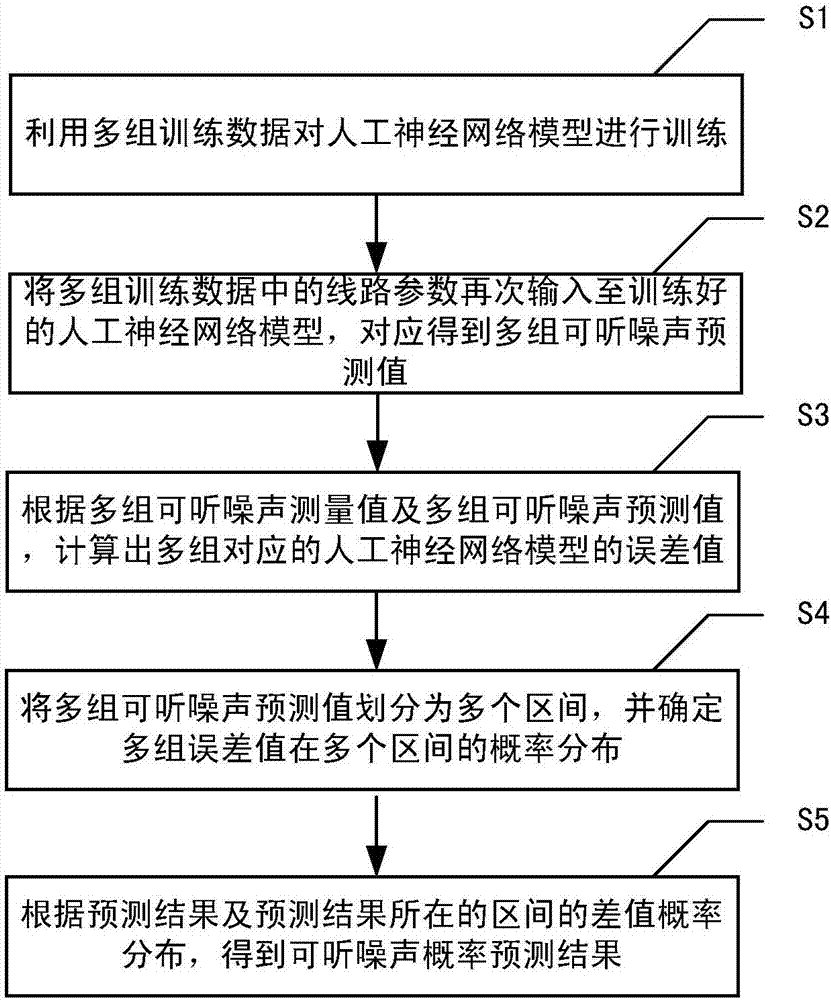 Prediction method and system for acoustic noise probability of DC power transmission line