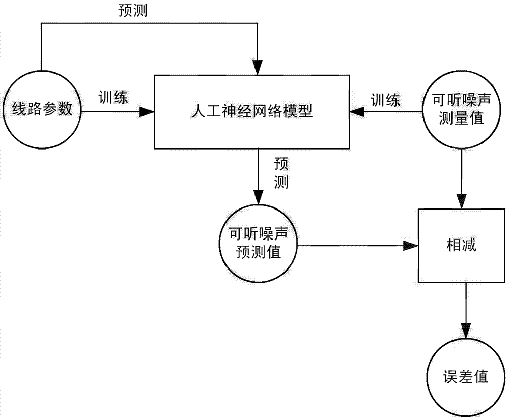 Prediction method and system for acoustic noise probability of DC power transmission line