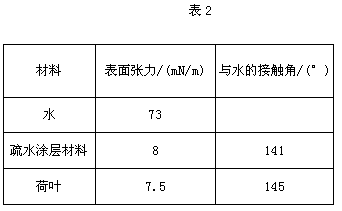 Hydrophobic pavement coating material and preparation method thereof