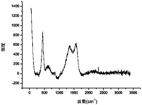 Preparation method of ferrocerium heterogeneous composite activated carbon fiber