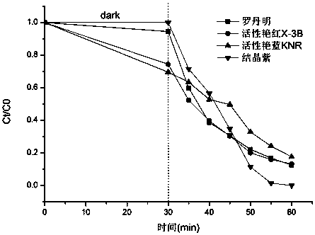 Preparation method of ferrocerium heterogeneous composite activated carbon fiber