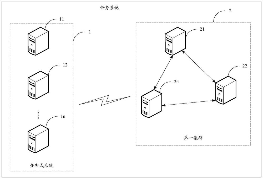 Task scheduling method, electronic equipment and storage medium