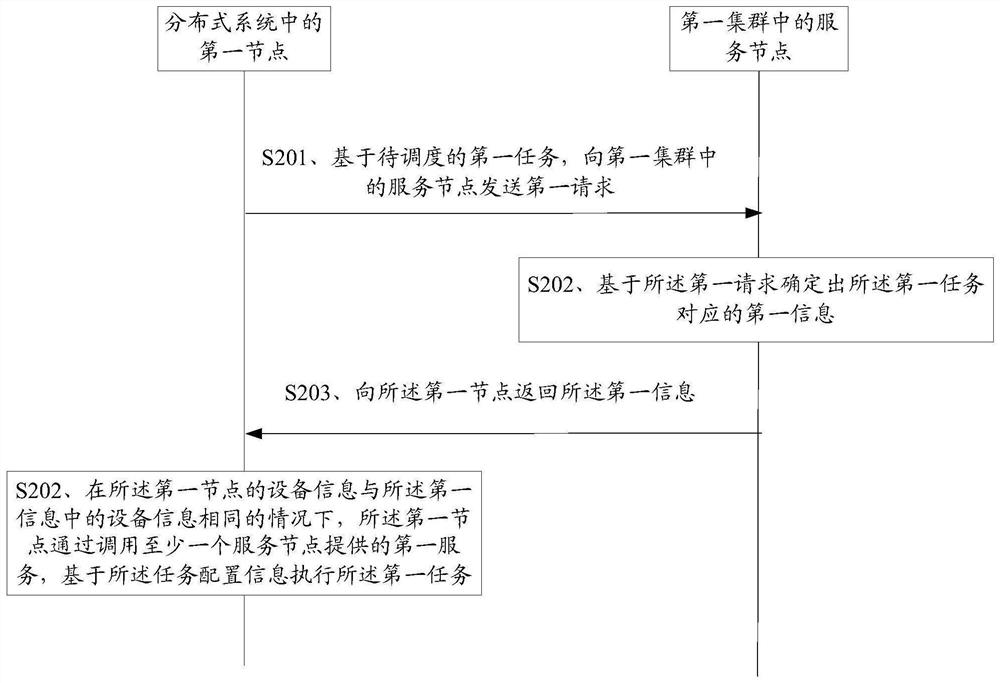 Task scheduling method, electronic equipment and storage medium