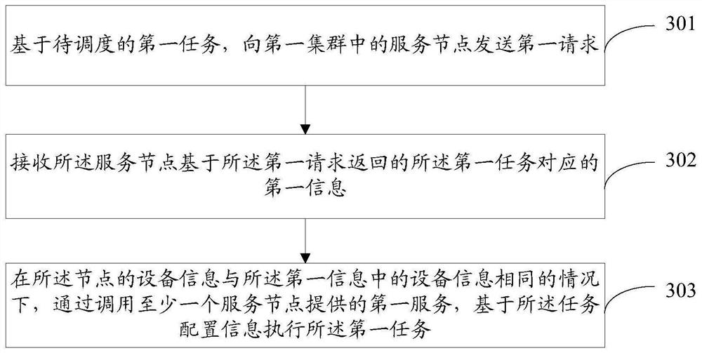 Task scheduling method, electronic equipment and storage medium