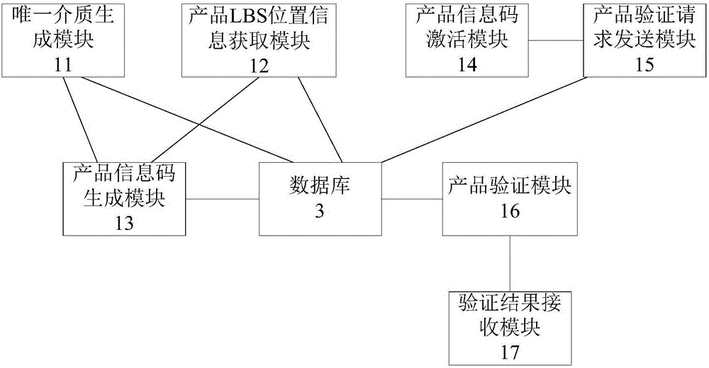 Mobile positioning service based product authentication popularization system