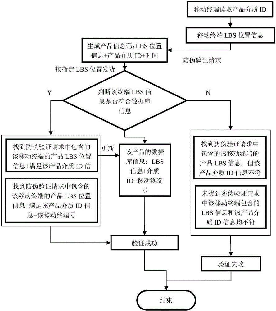 Mobile positioning service based product authentication popularization system