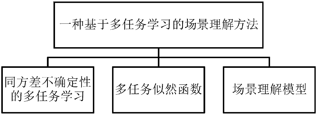 Scene understanding method based on multi-task learning