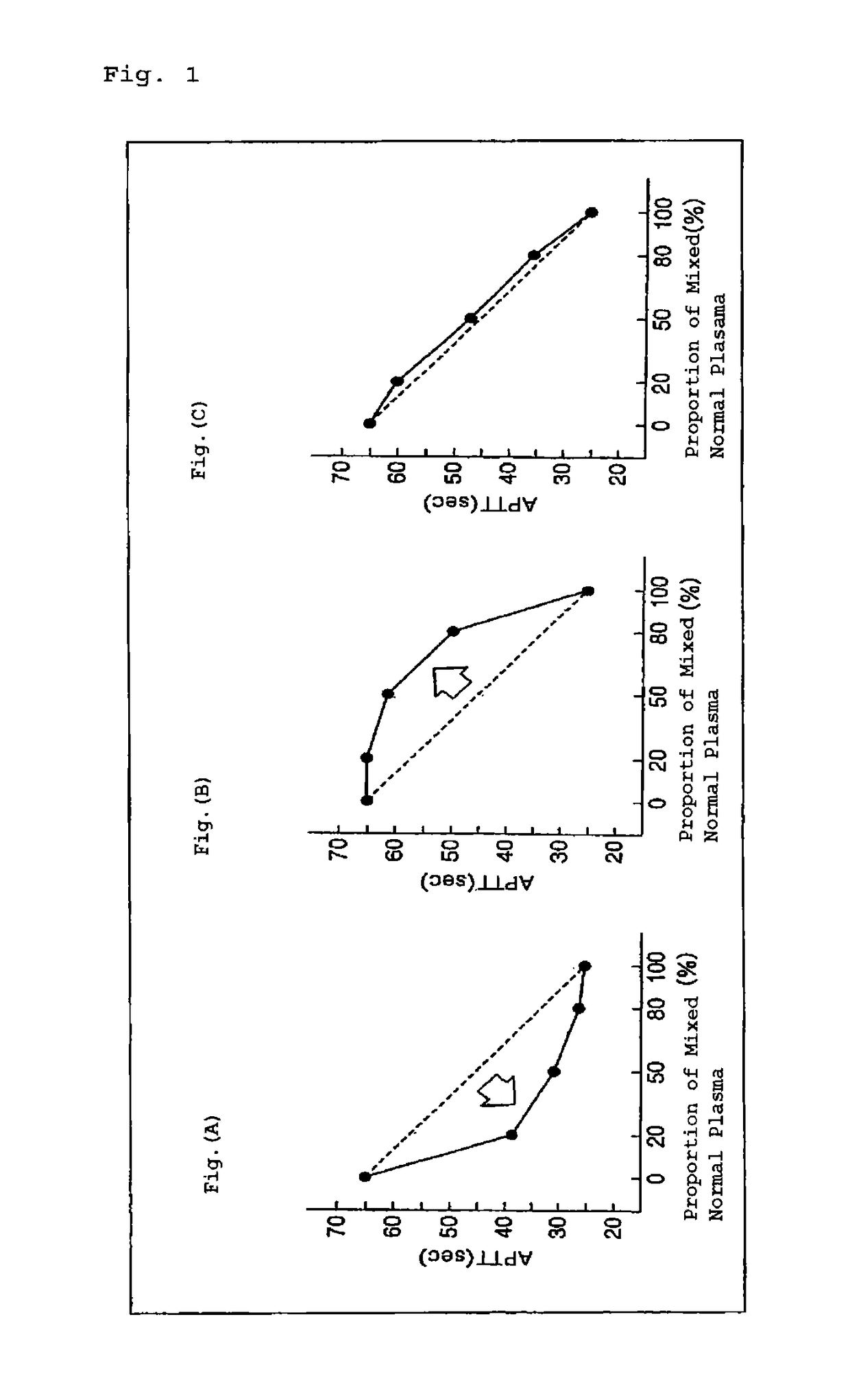 Method of measuring blood coagulation time to detect lupus anticoagulants