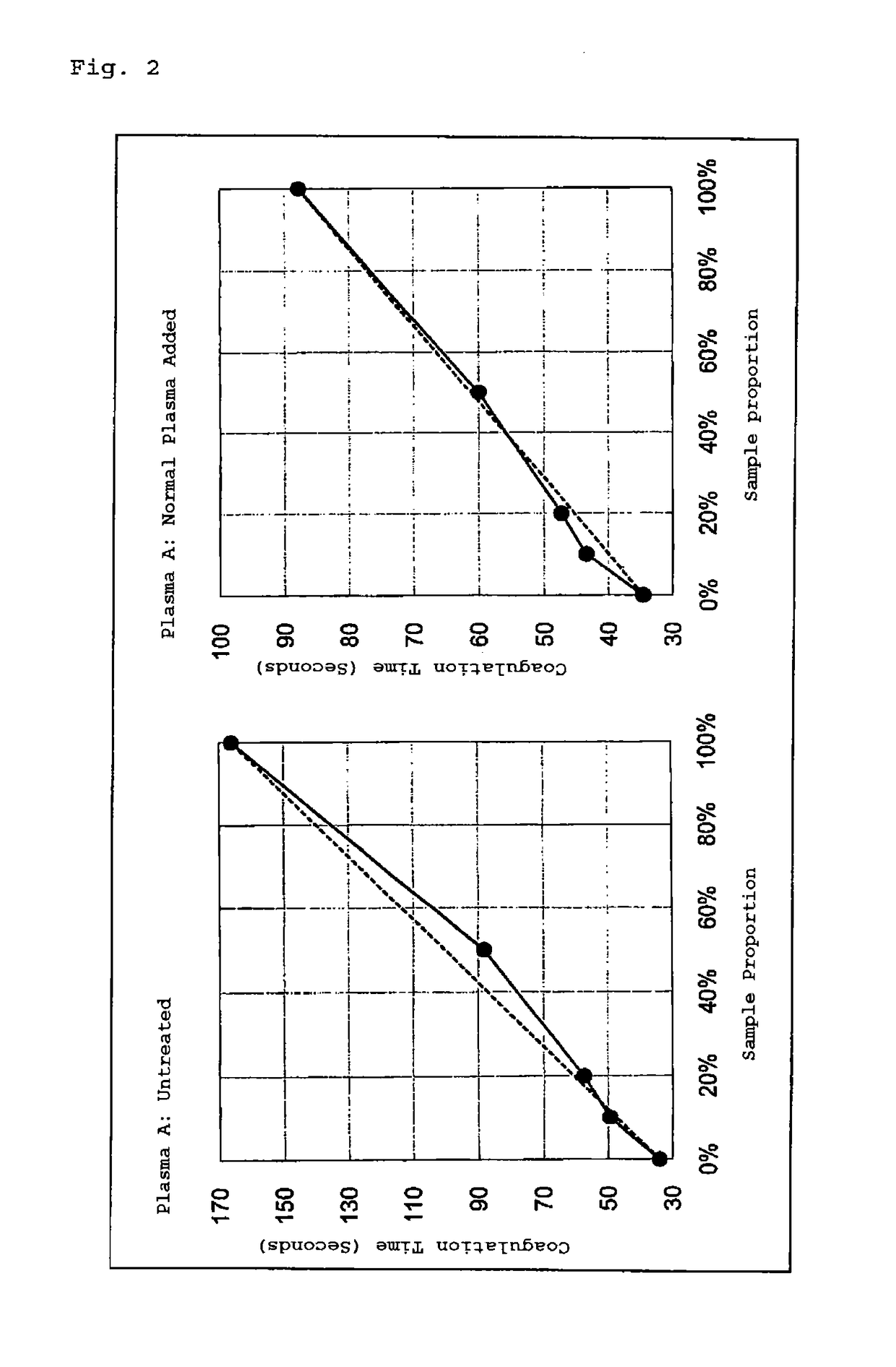 Method of measuring blood coagulation time to detect lupus anticoagulants