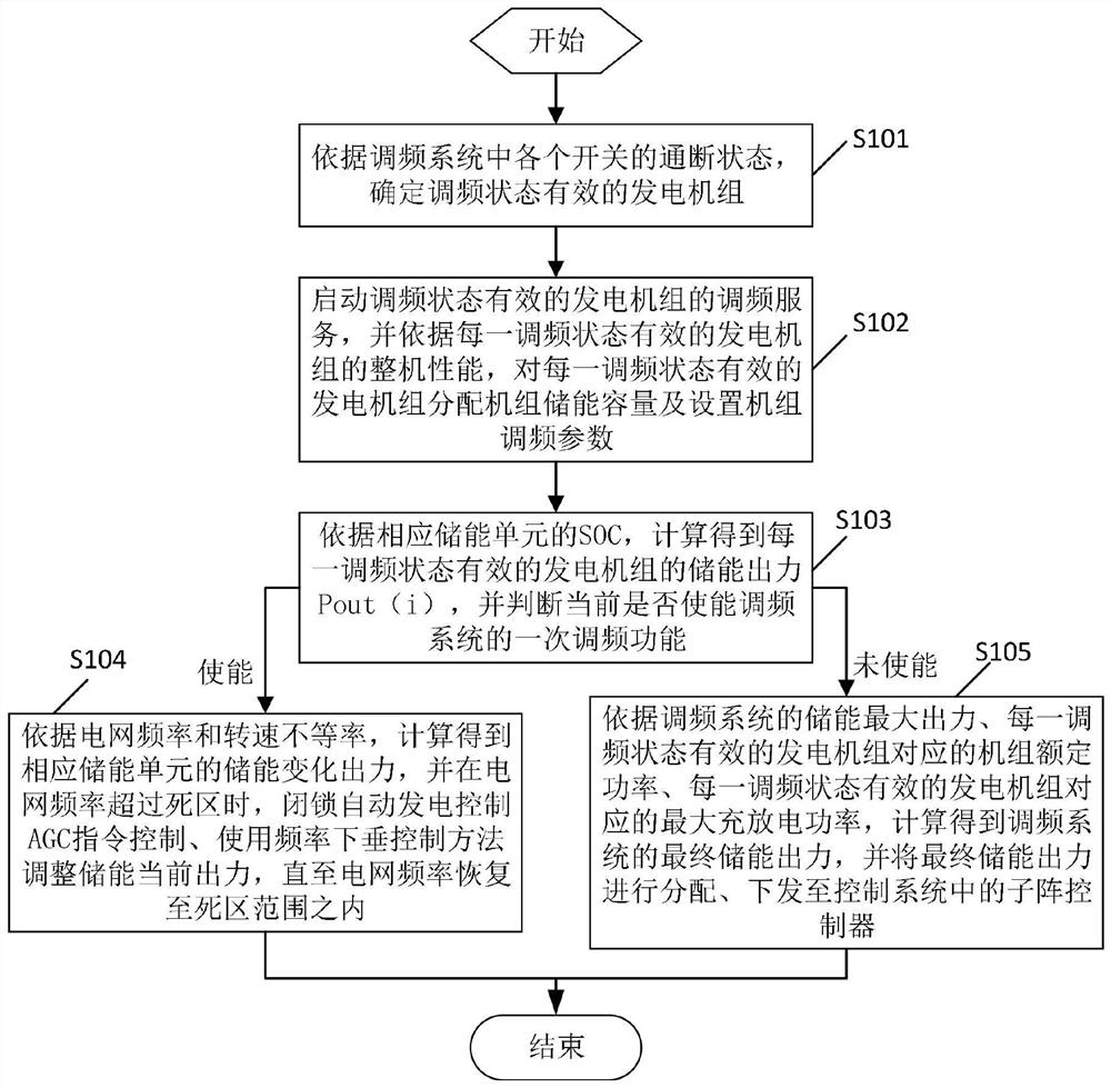 A frequency modulation system and its control method