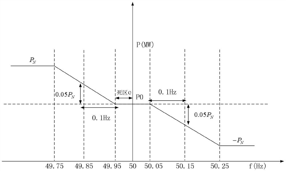 A frequency modulation system and its control method