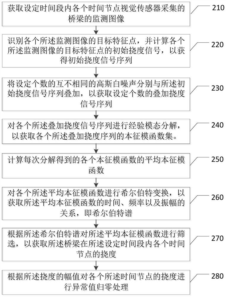 A monitoring method, device and system for bridge deflection based on visual perception