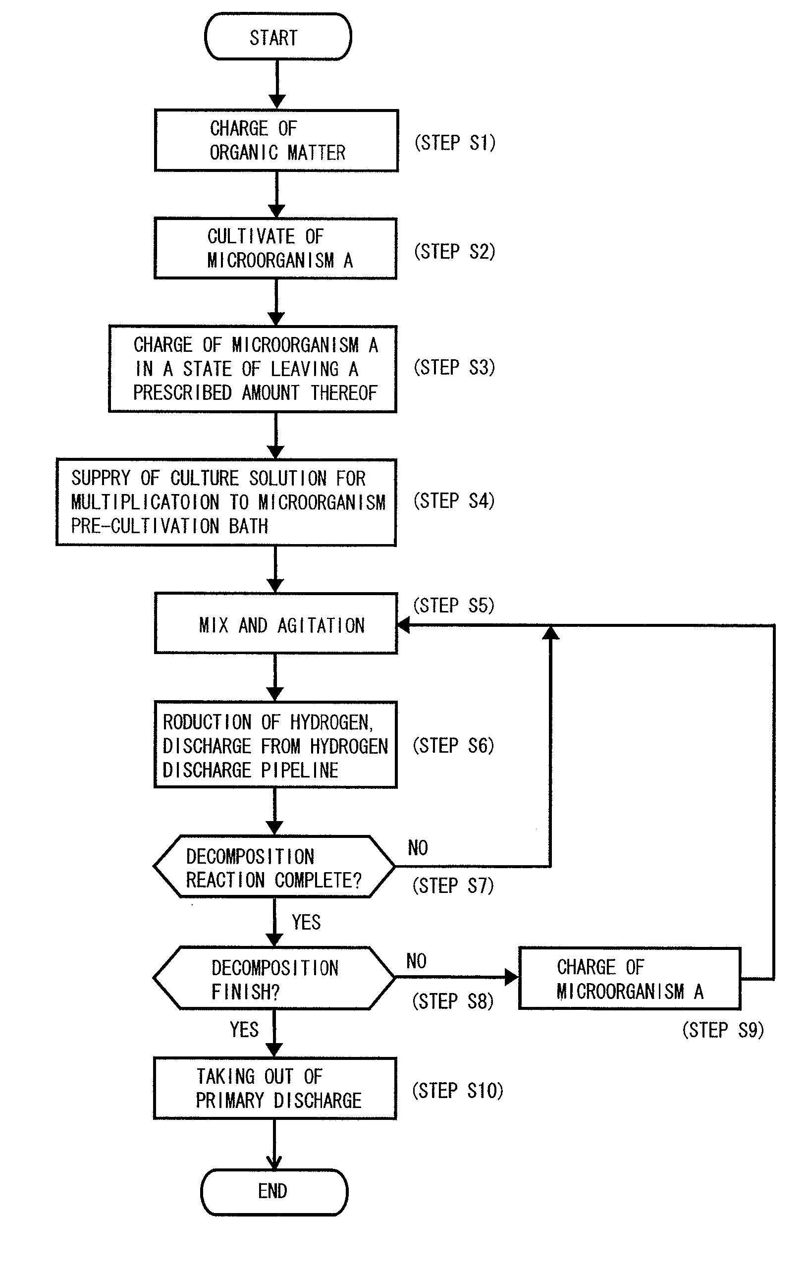 Method of Biomass Processing