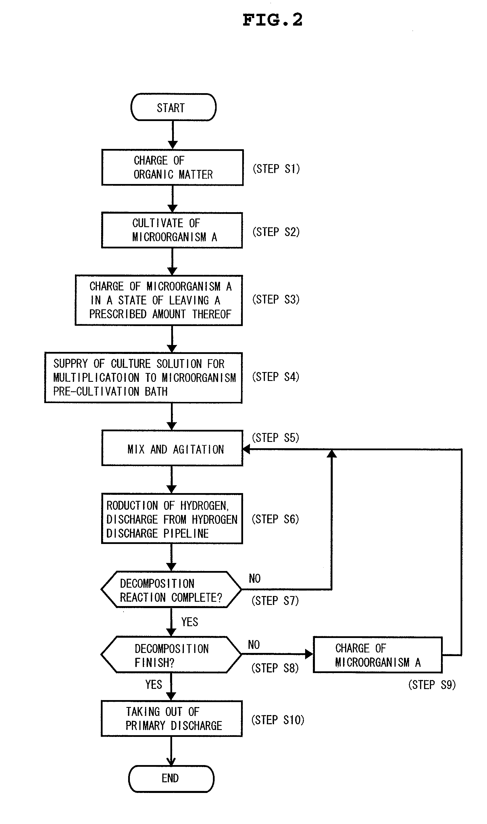 Method of Biomass Processing