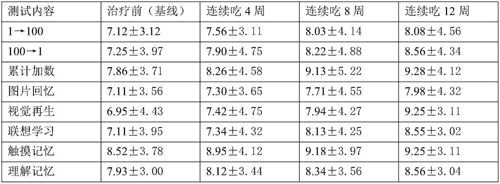 Health-care food with auxiliary memory-improving function and preparation technology thereof