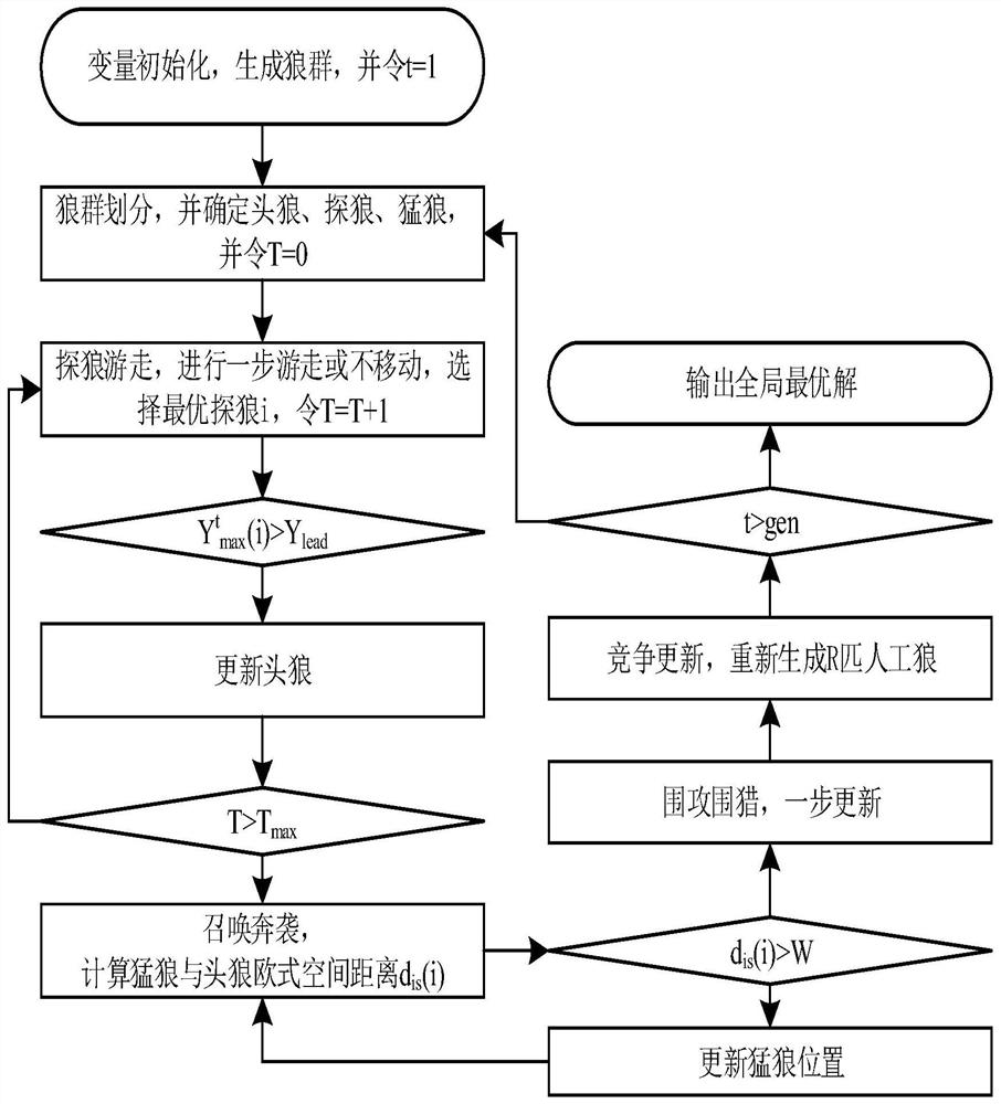 A method for simulating the evolution law of river flood flow based on wolf pack algorithm