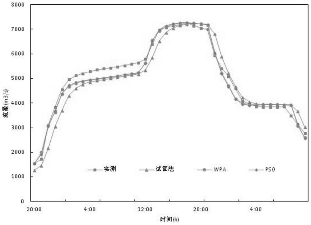 A method for simulating the evolution law of river flood flow based on wolf pack algorithm