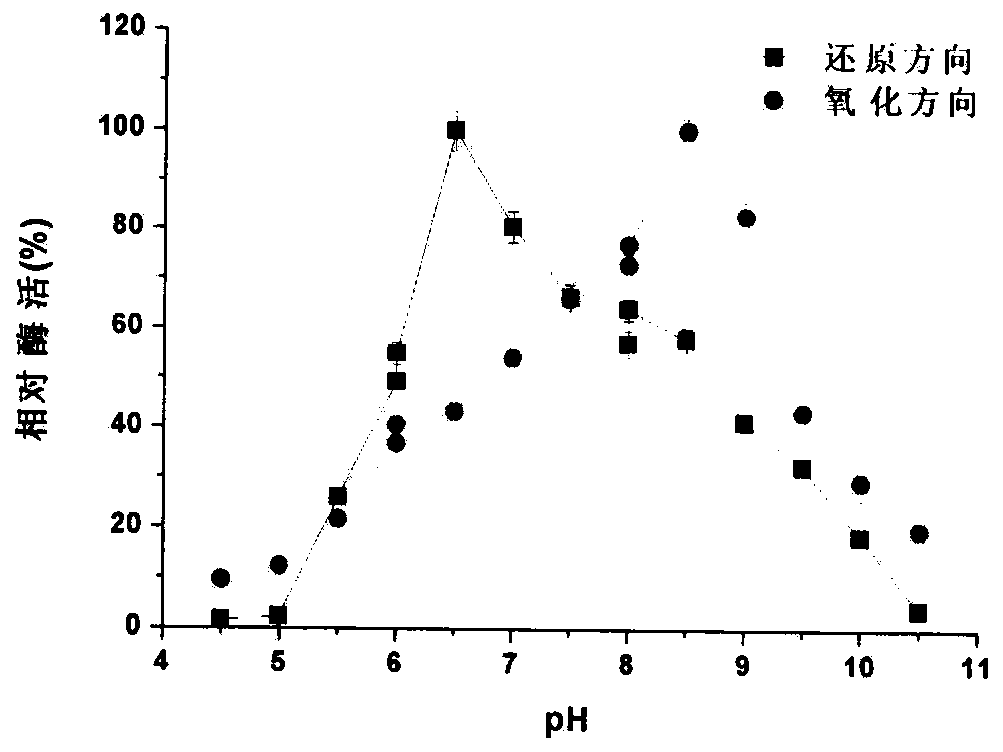 Strategy for producing acetoin through efficient fermentation based on AR/BDH enzymatic properties of bacillus subtilis