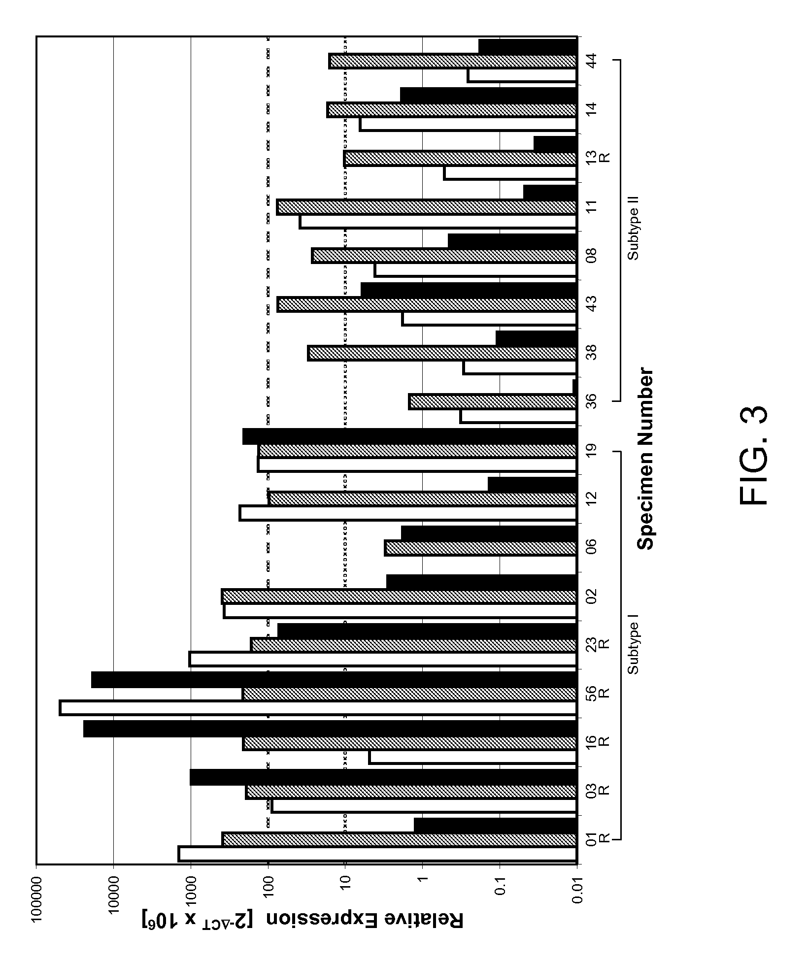 Gene expression profiling of esophageal carcinomas