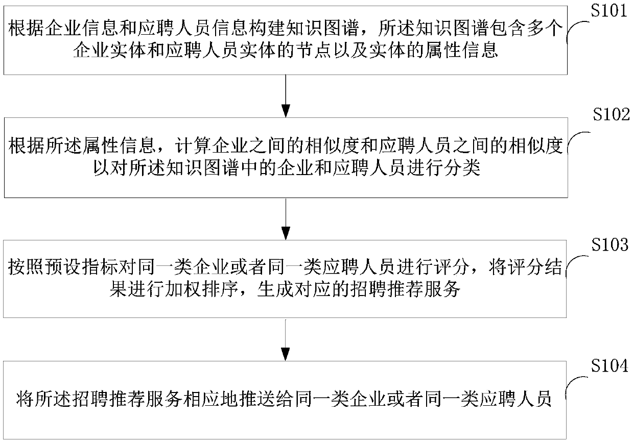 Method and device for pushing recruitment recommendation service and terminal