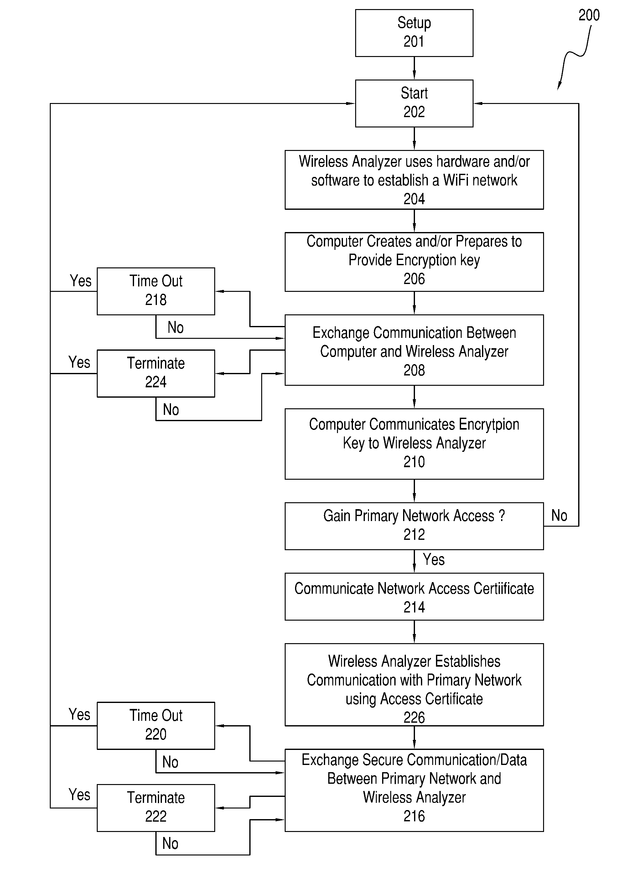 Systems, methods and analyzers for establishing a secure wireless network in point of care testing