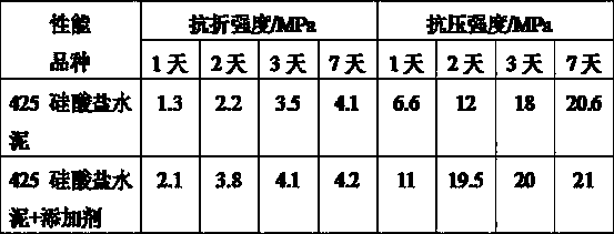 Novel additive for cement mortar and application method of novel additive