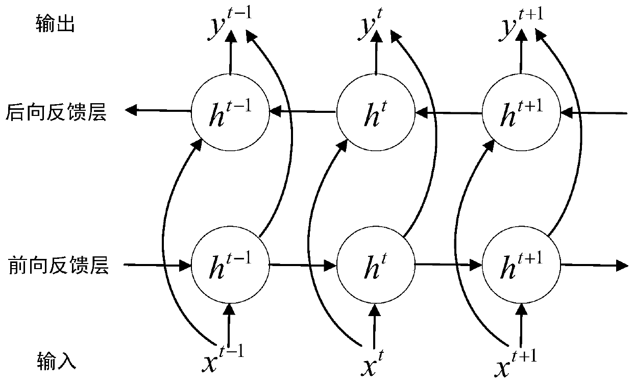 Glass furnace temperature control method based on deep learning and reinforcement learning