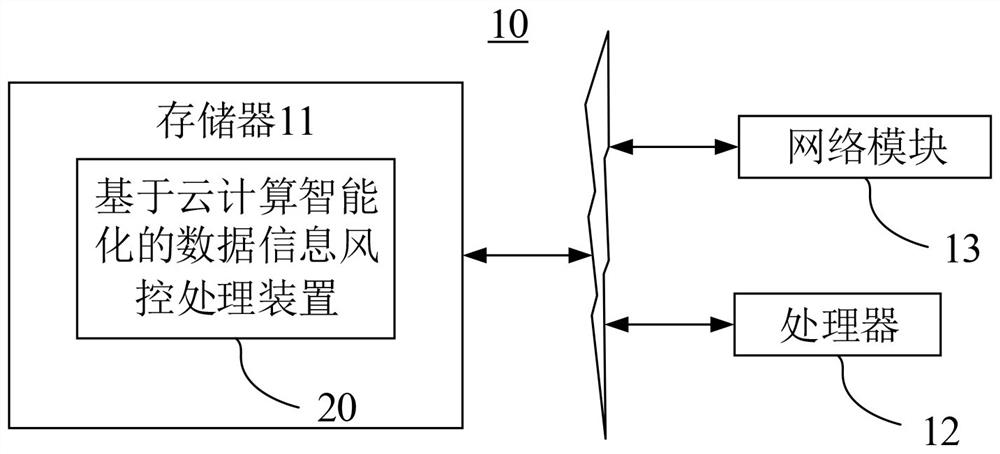 Data information risk control processing method and system based on cloud computing intelligence